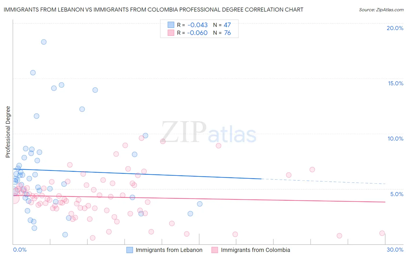 Immigrants from Lebanon vs Immigrants from Colombia Professional Degree