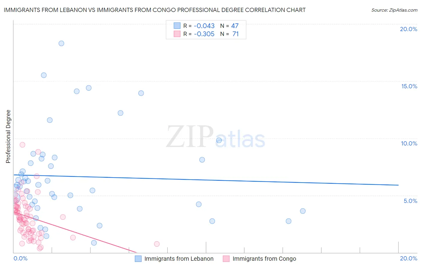 Immigrants from Lebanon vs Immigrants from Congo Professional Degree