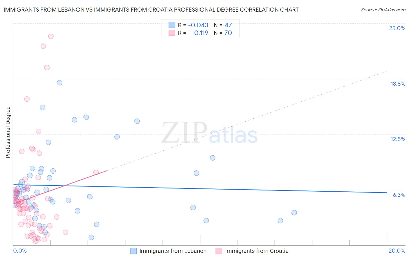 Immigrants from Lebanon vs Immigrants from Croatia Professional Degree
