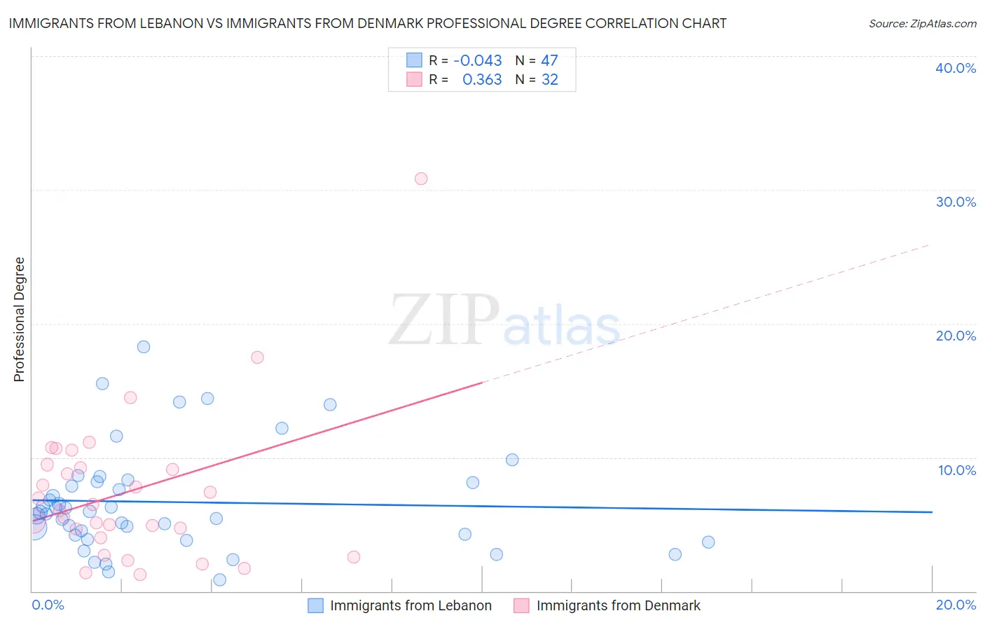 Immigrants from Lebanon vs Immigrants from Denmark Professional Degree