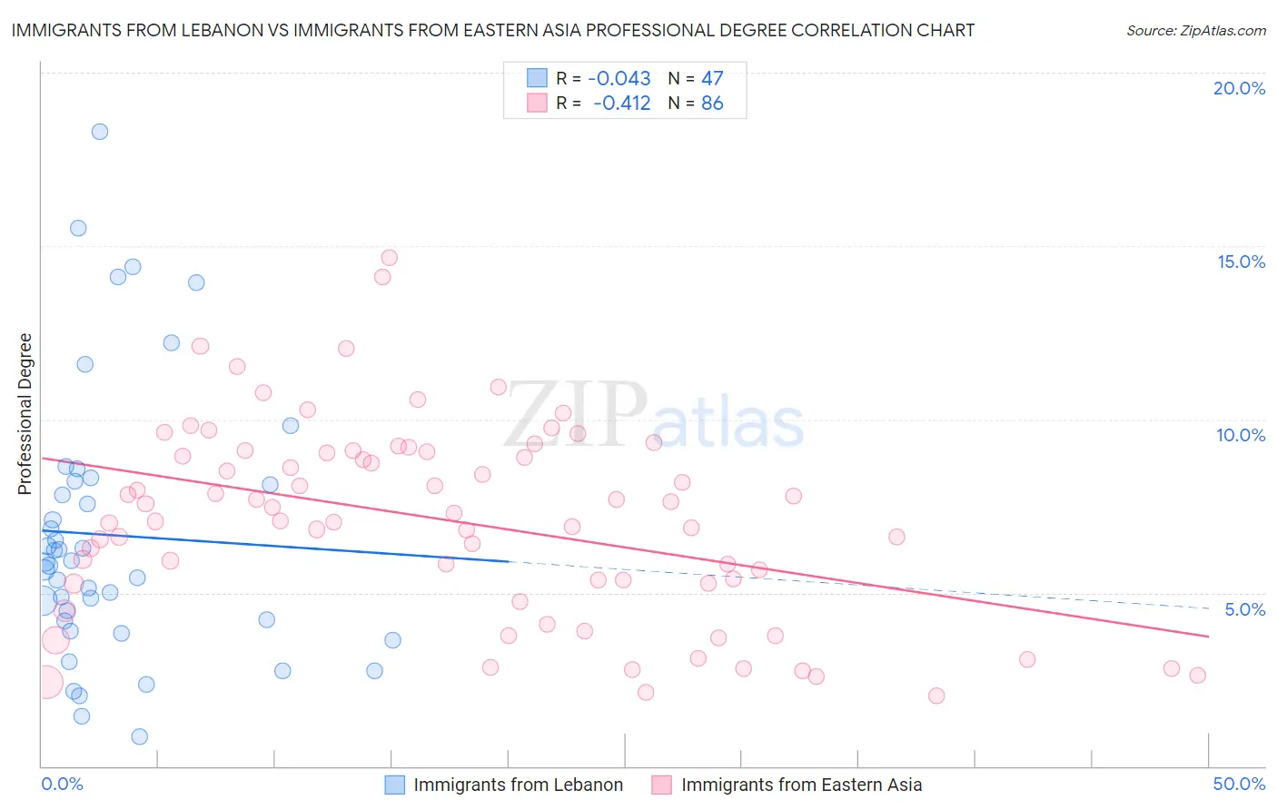 Immigrants from Lebanon vs Immigrants from Eastern Asia Professional Degree