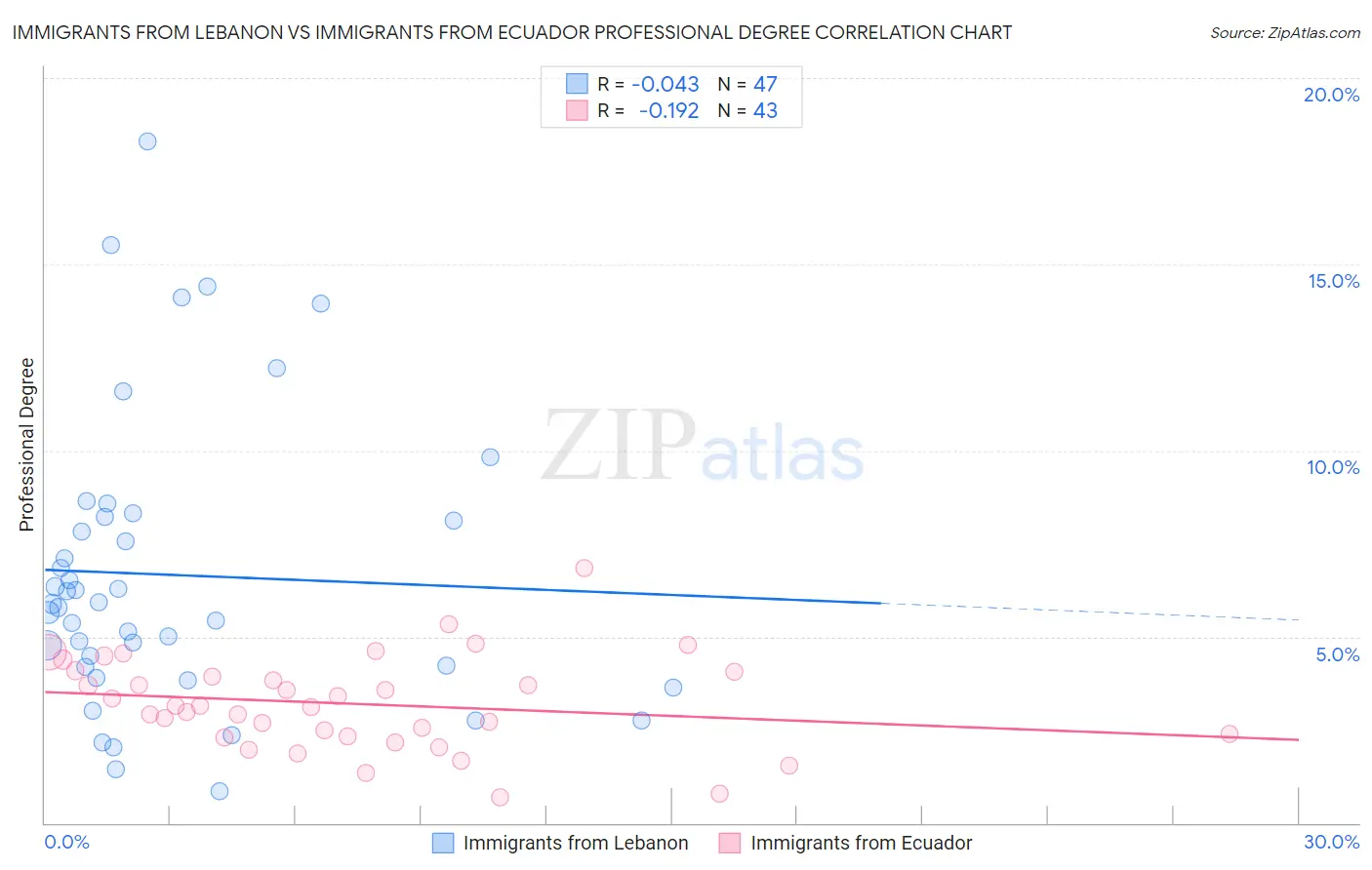 Immigrants from Lebanon vs Immigrants from Ecuador Professional Degree