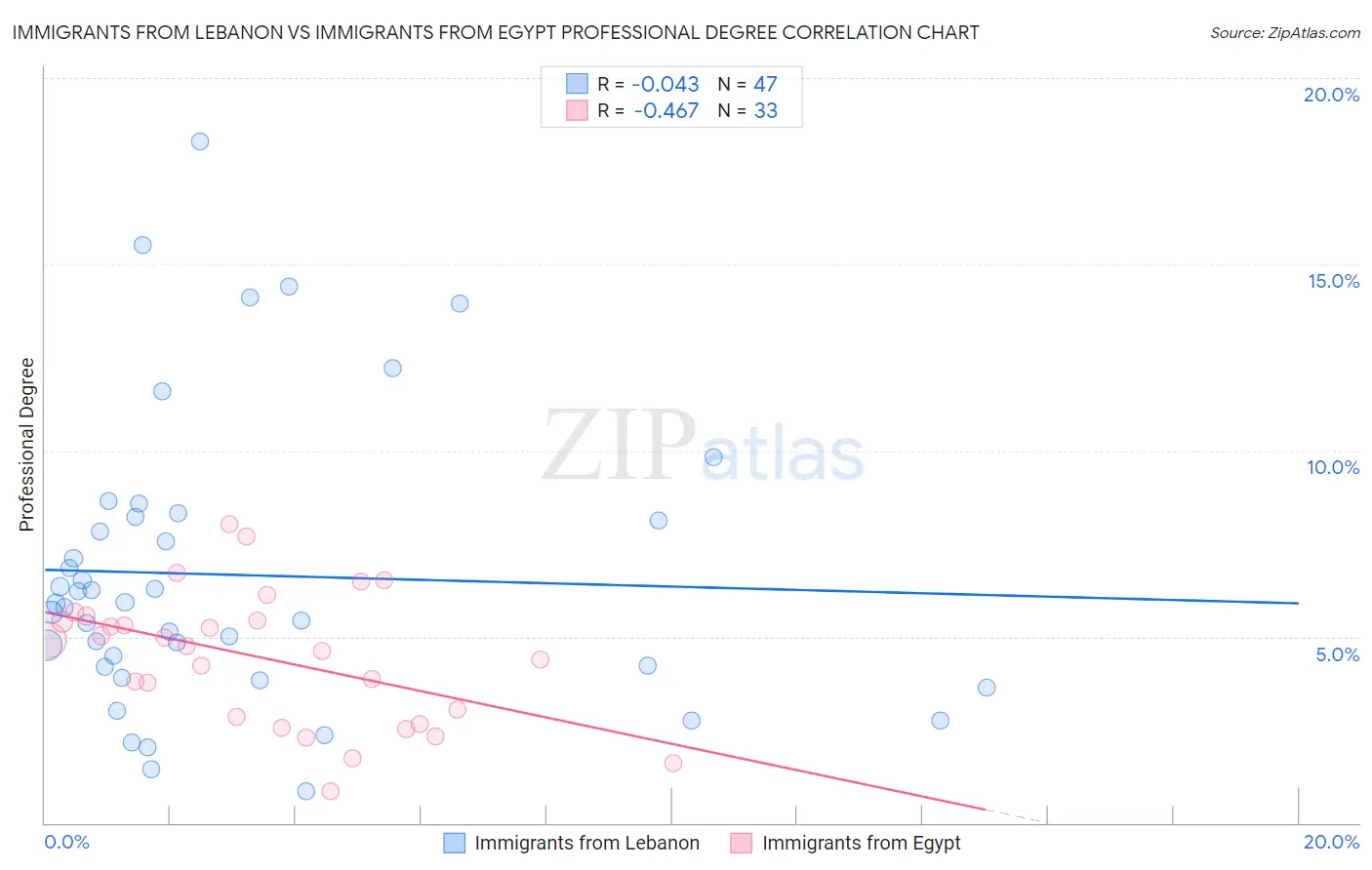 Immigrants from Lebanon vs Immigrants from Egypt Professional Degree