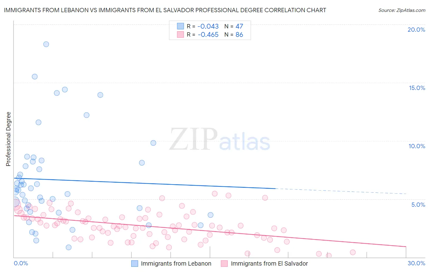 Immigrants from Lebanon vs Immigrants from El Salvador Professional Degree