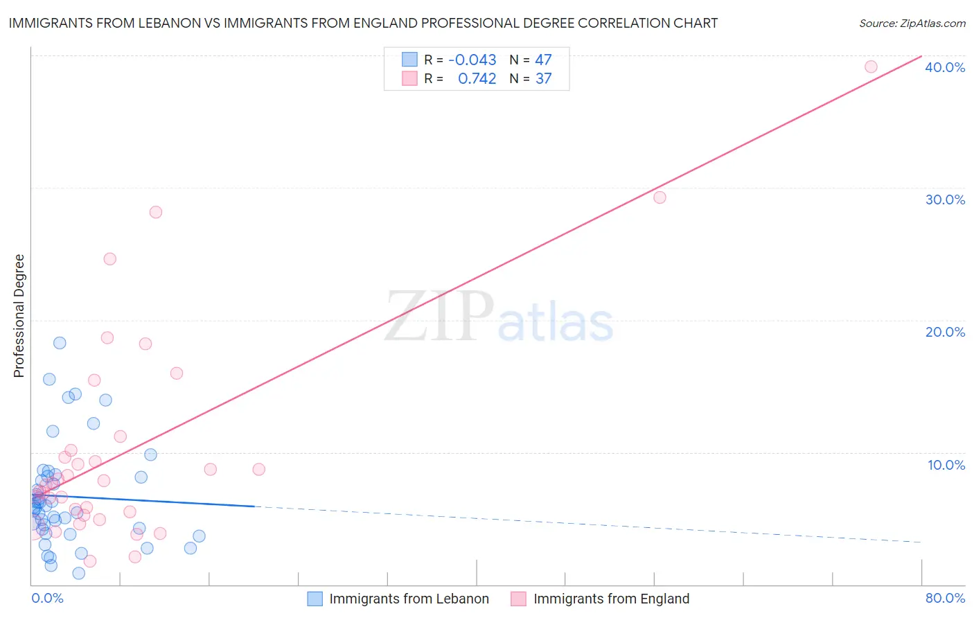 Immigrants from Lebanon vs Immigrants from England Professional Degree