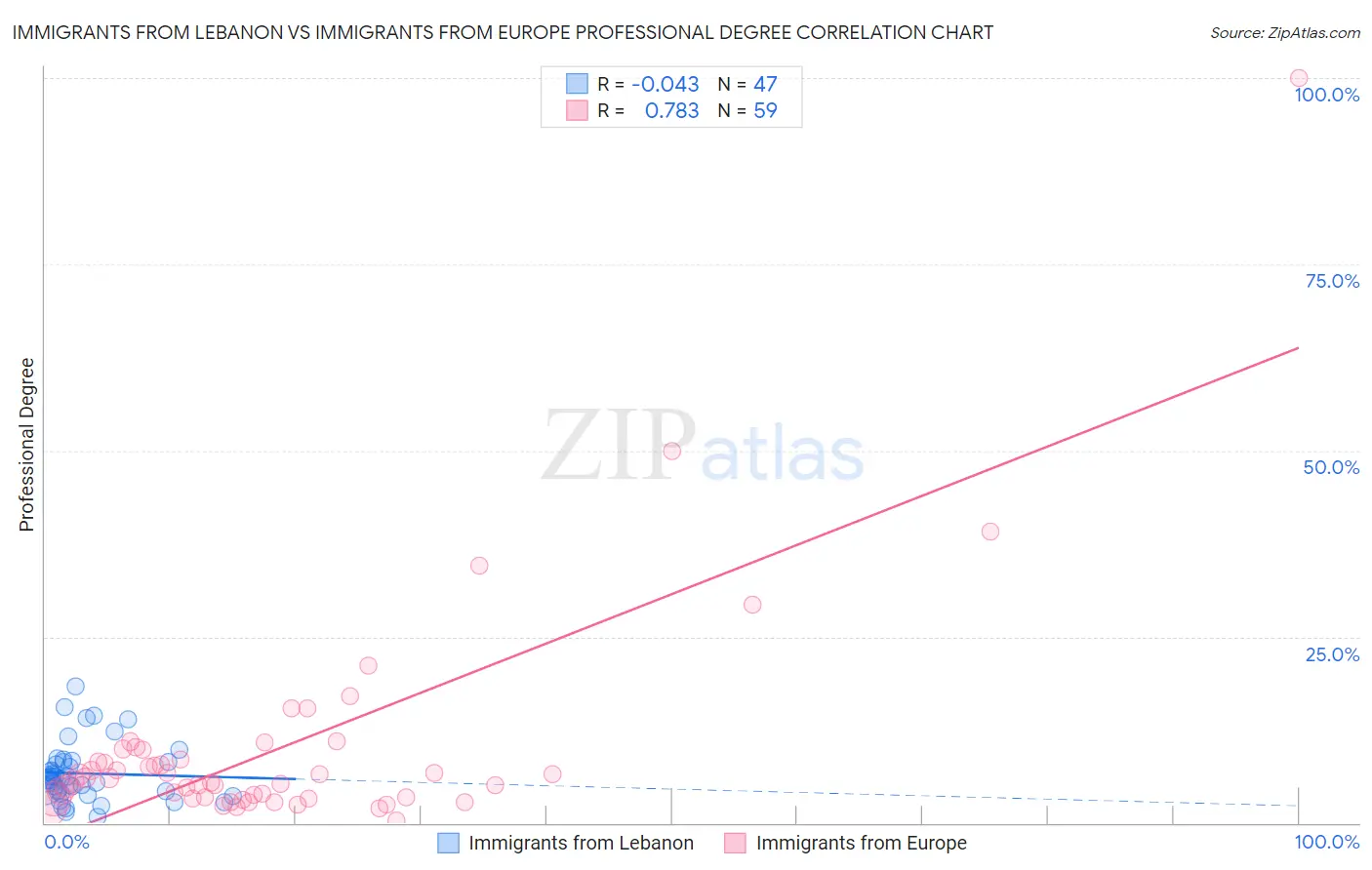 Immigrants from Lebanon vs Immigrants from Europe Professional Degree