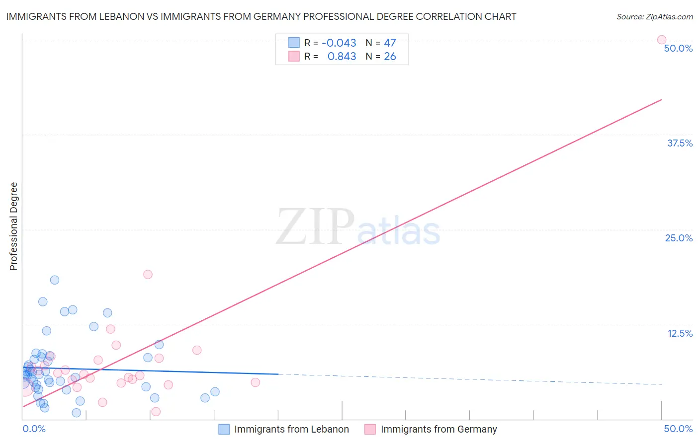 Immigrants from Lebanon vs Immigrants from Germany Professional Degree