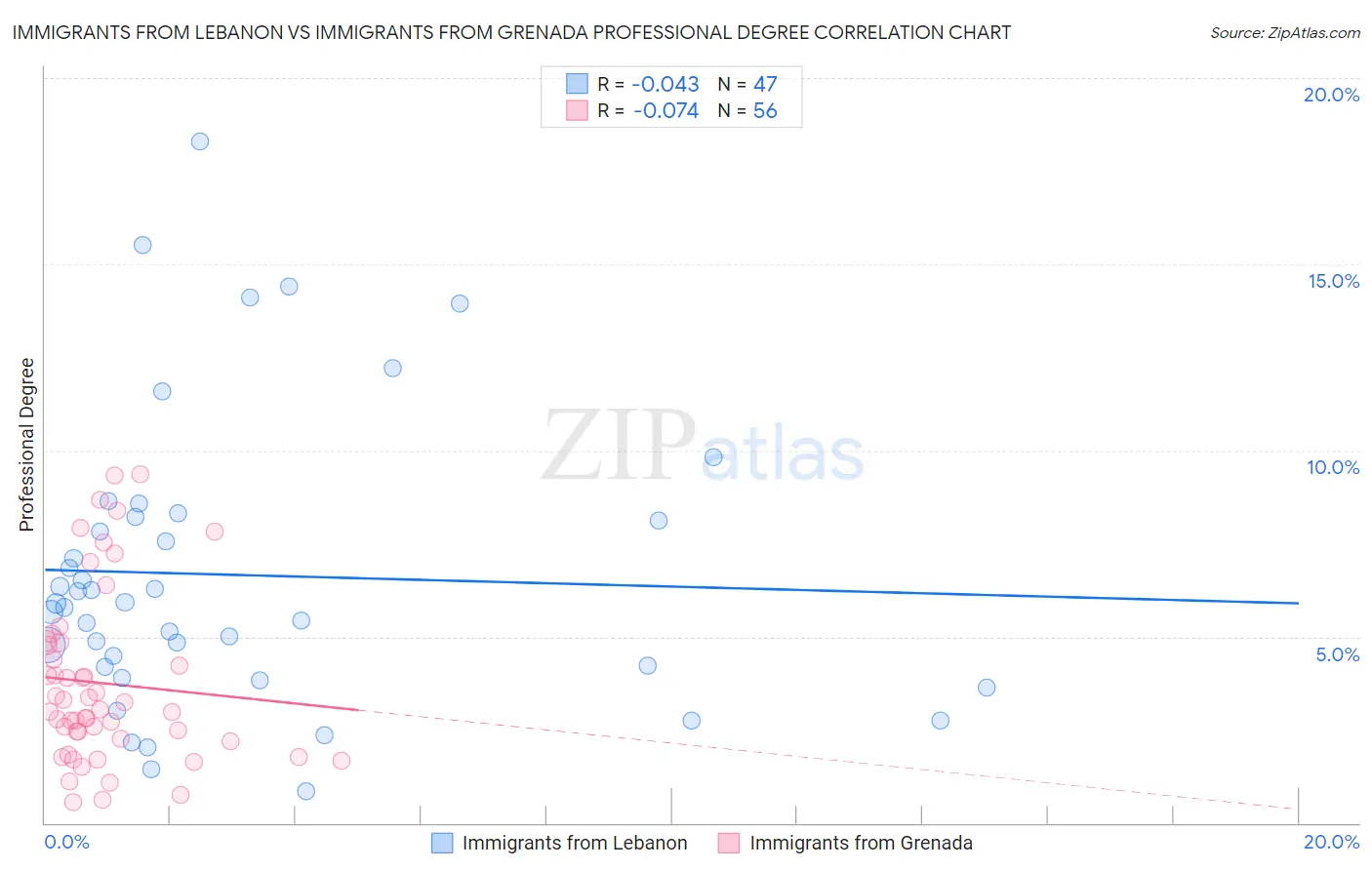 Immigrants from Lebanon vs Immigrants from Grenada Professional Degree