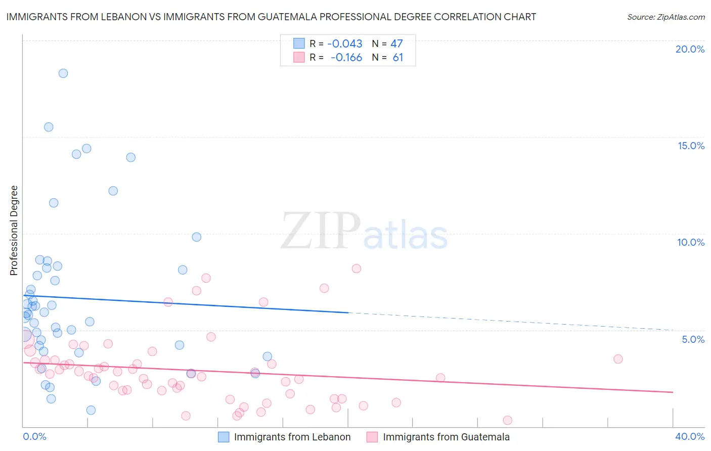 Immigrants from Lebanon vs Immigrants from Guatemala Professional Degree