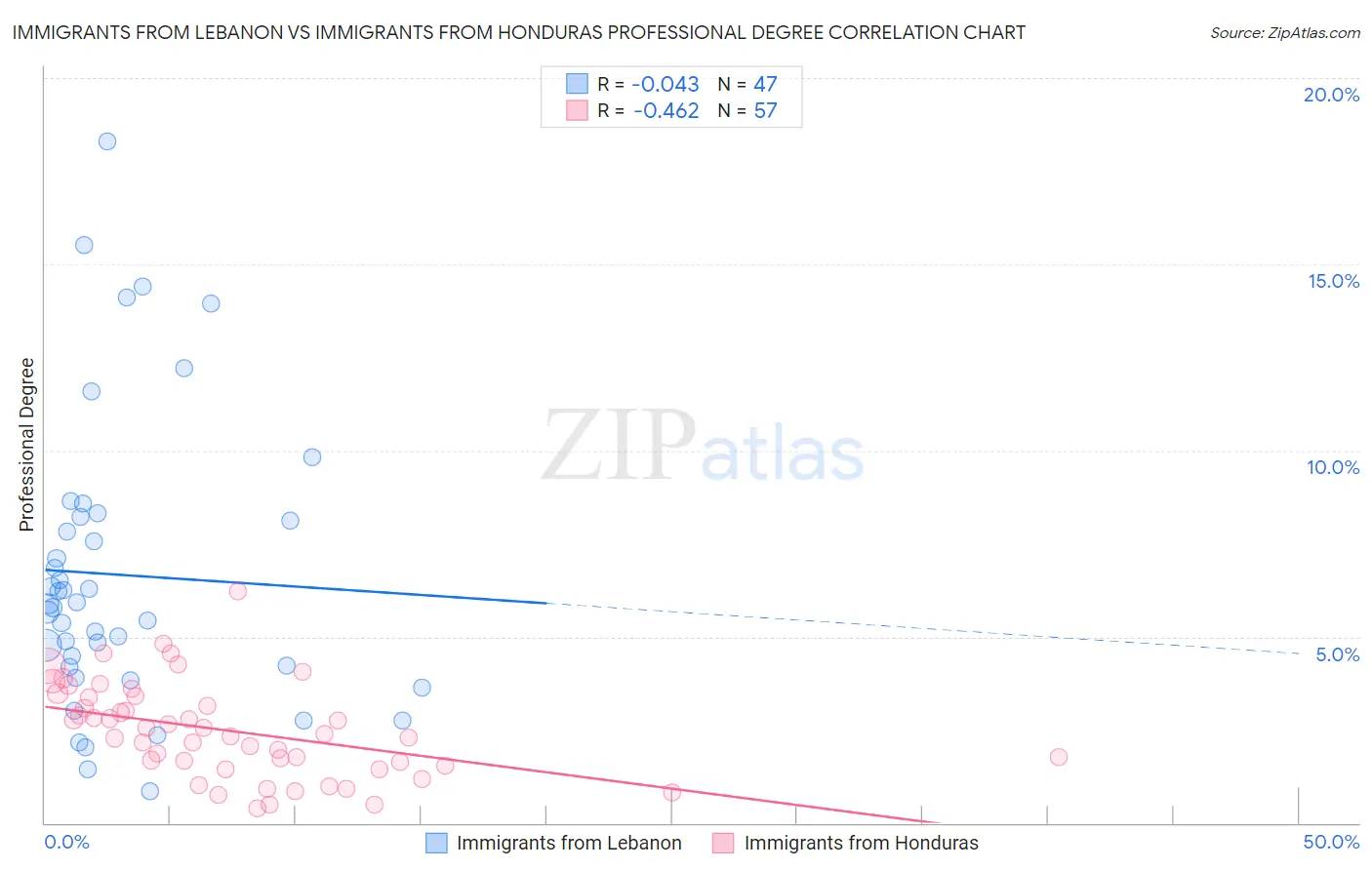 Immigrants from Lebanon vs Immigrants from Honduras Professional Degree