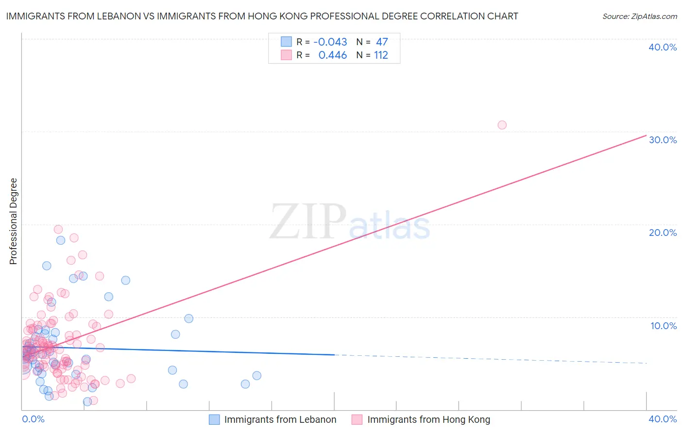 Immigrants from Lebanon vs Immigrants from Hong Kong Professional Degree