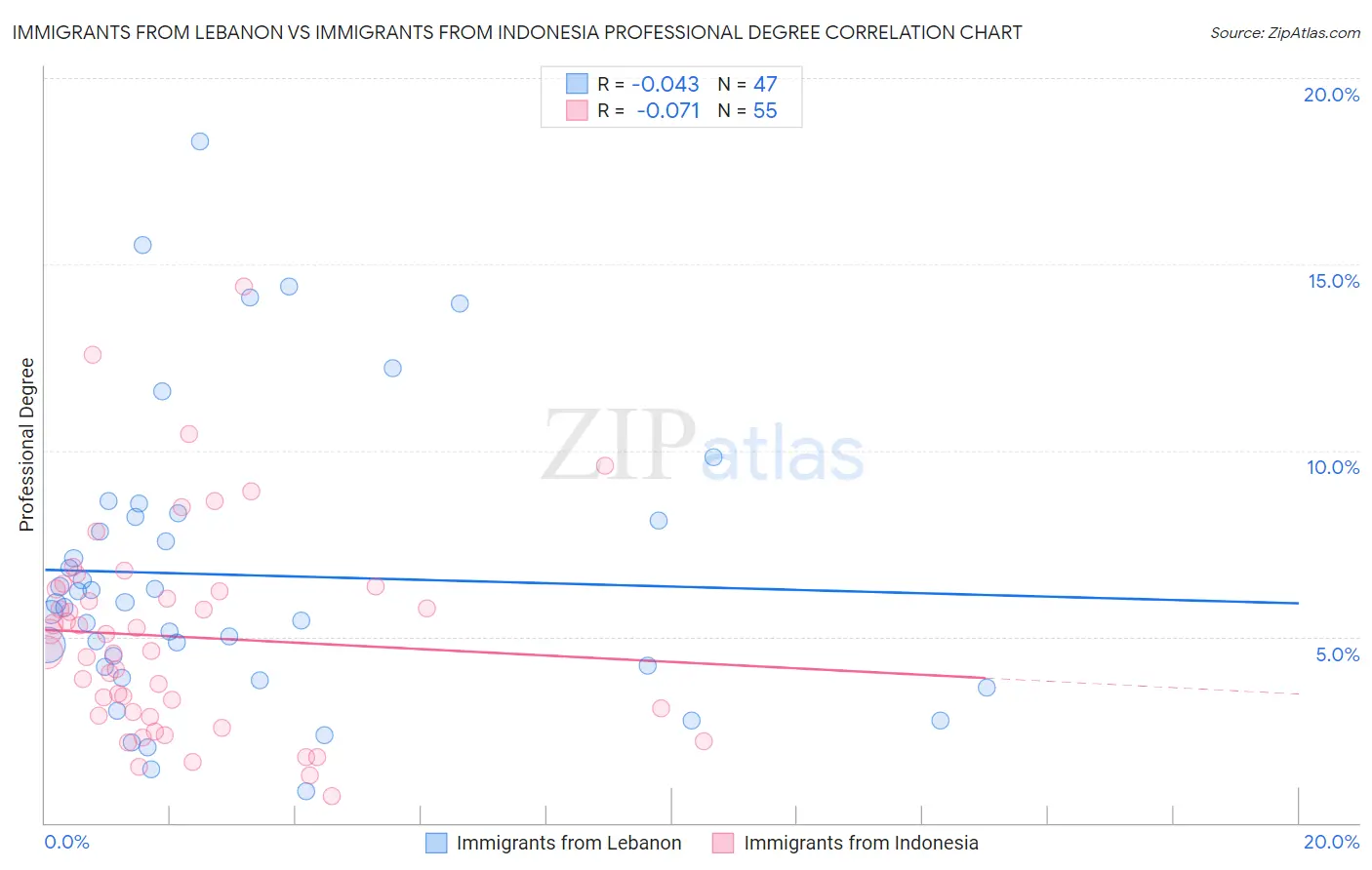 Immigrants from Lebanon vs Immigrants from Indonesia Professional Degree