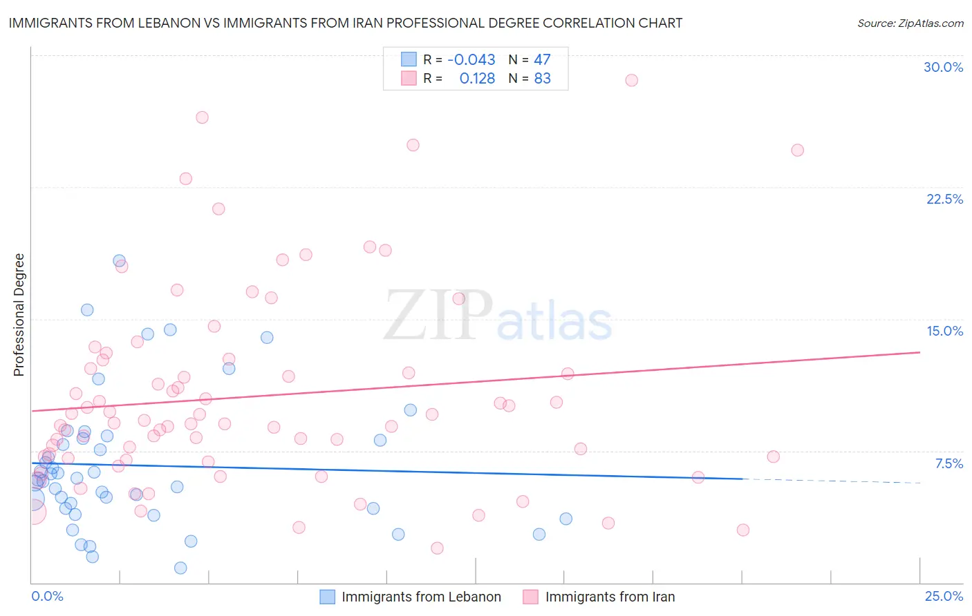 Immigrants from Lebanon vs Immigrants from Iran Professional Degree