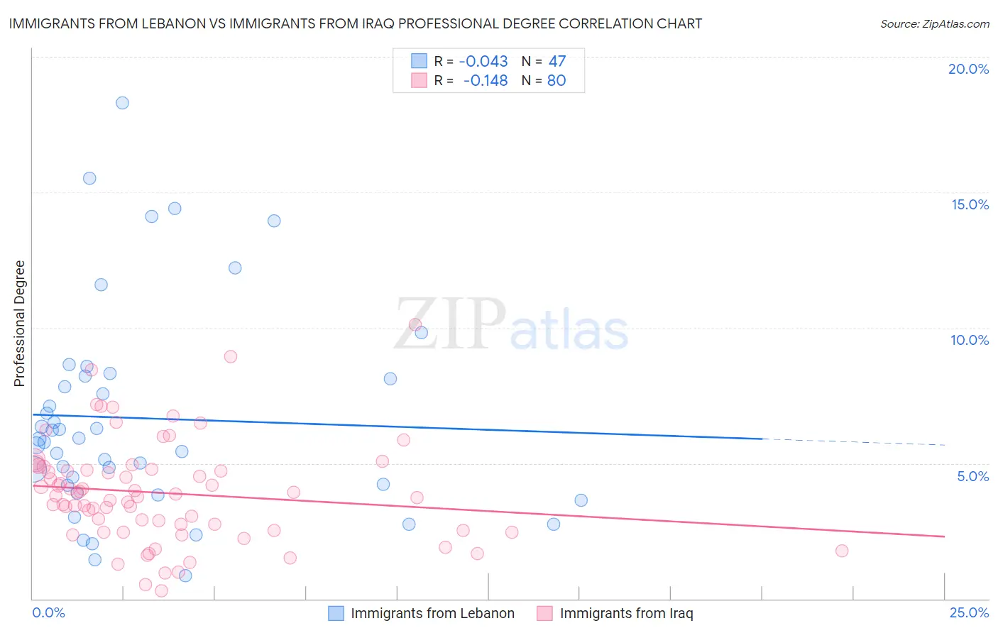Immigrants from Lebanon vs Immigrants from Iraq Professional Degree