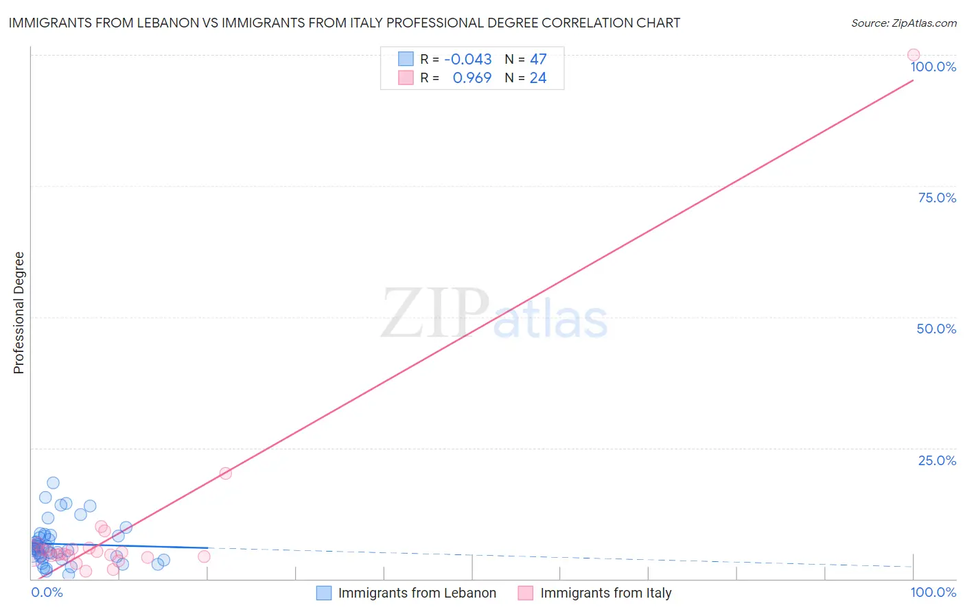 Immigrants from Lebanon vs Immigrants from Italy Professional Degree
