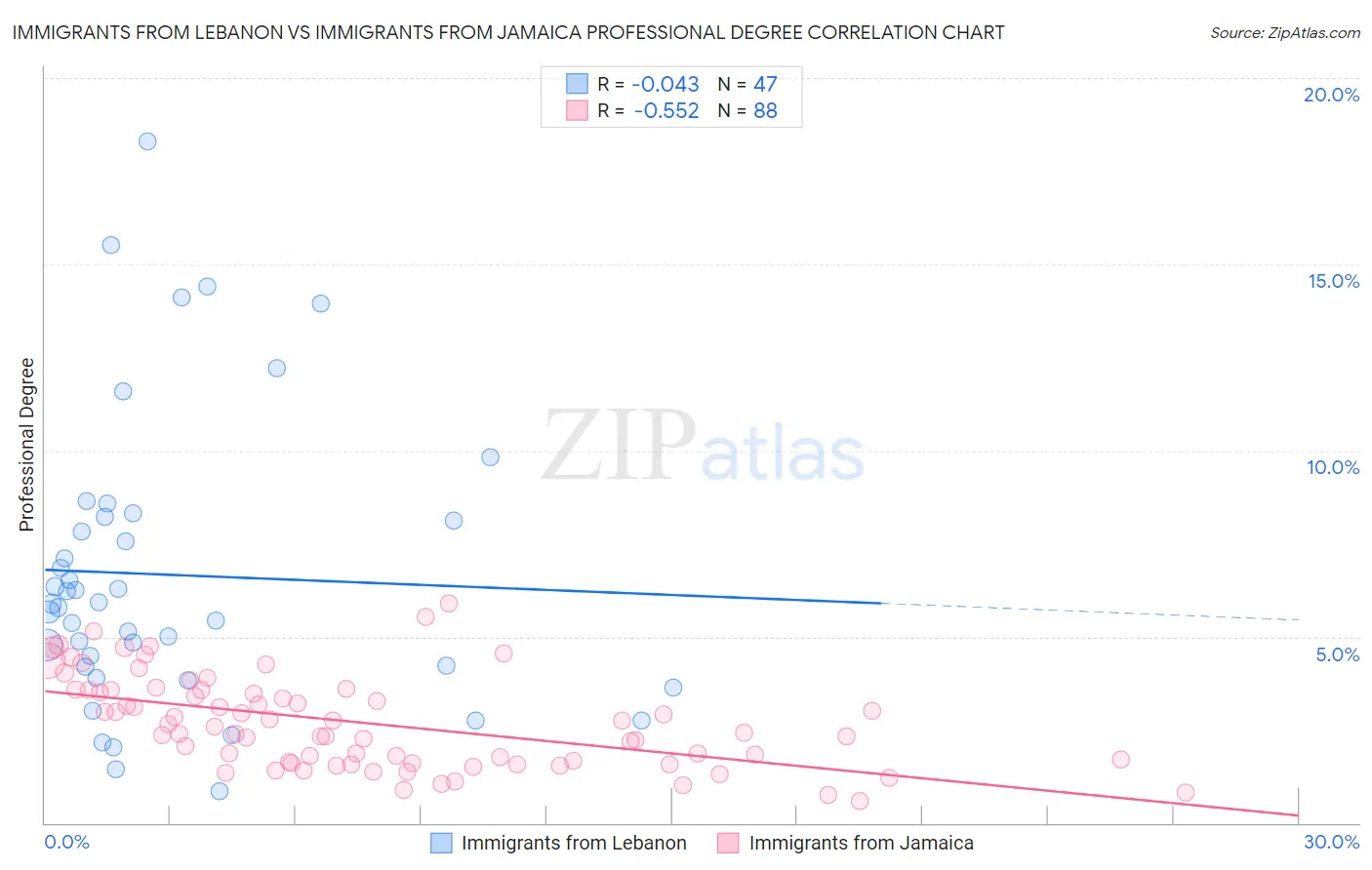 Immigrants from Lebanon vs Immigrants from Jamaica Professional Degree
