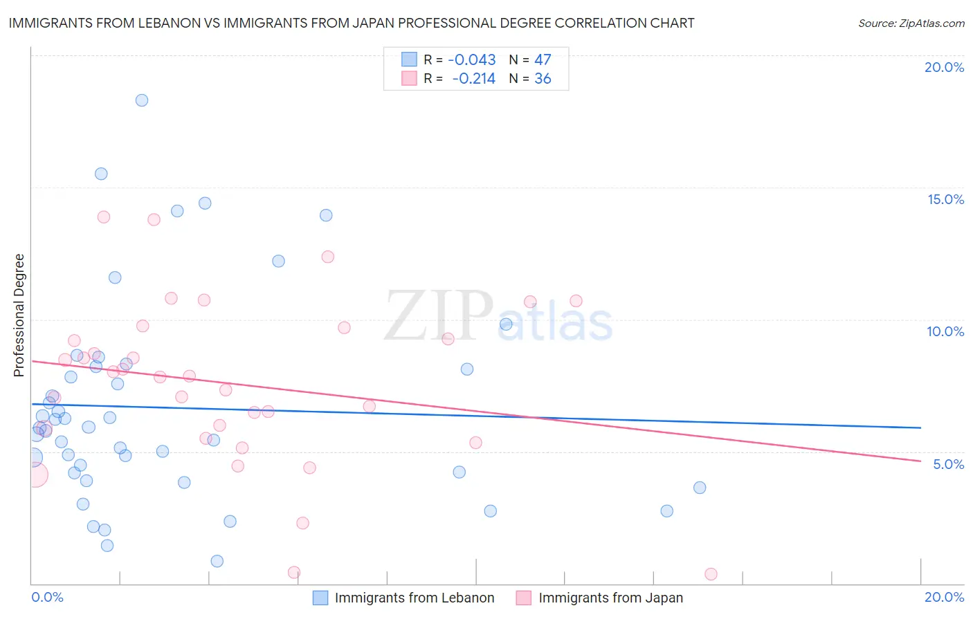 Immigrants from Lebanon vs Immigrants from Japan Professional Degree