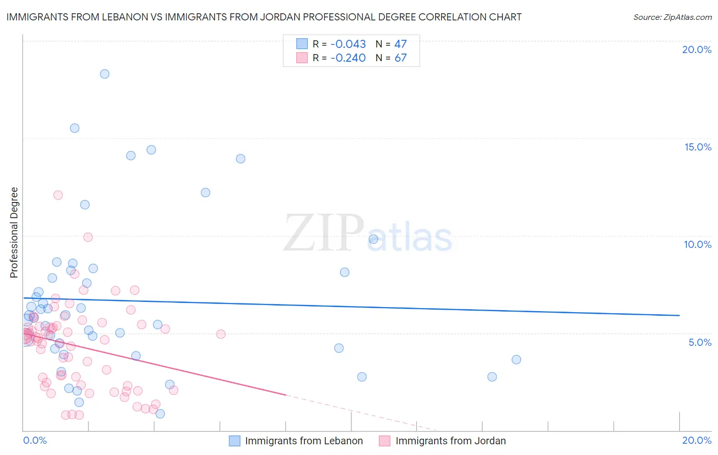 Immigrants from Lebanon vs Immigrants from Jordan Professional Degree