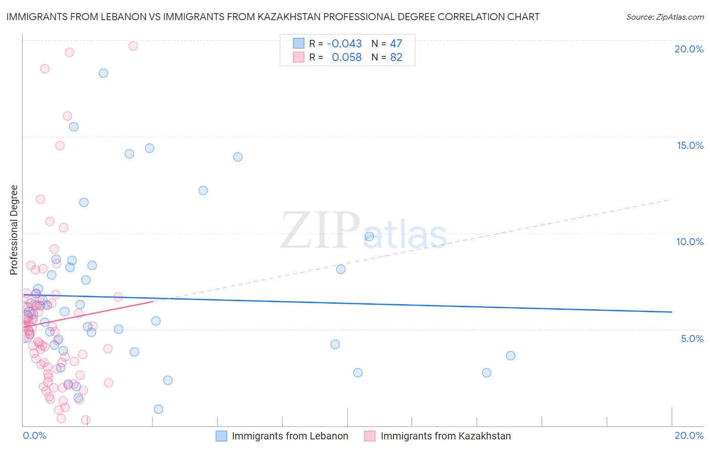 Immigrants from Lebanon vs Immigrants from Kazakhstan Professional Degree