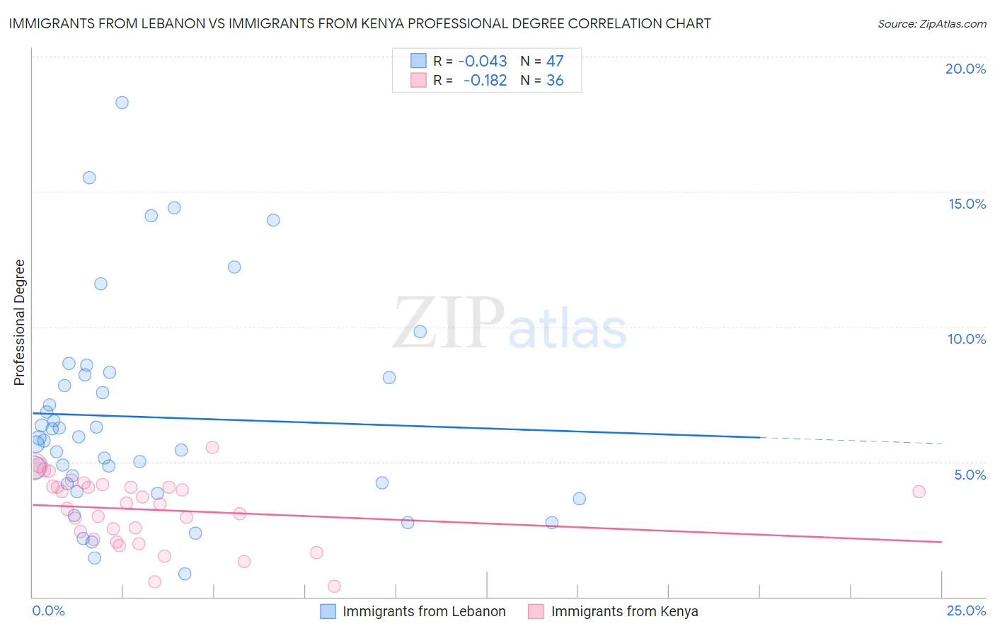 Immigrants from Lebanon vs Immigrants from Kenya Professional Degree