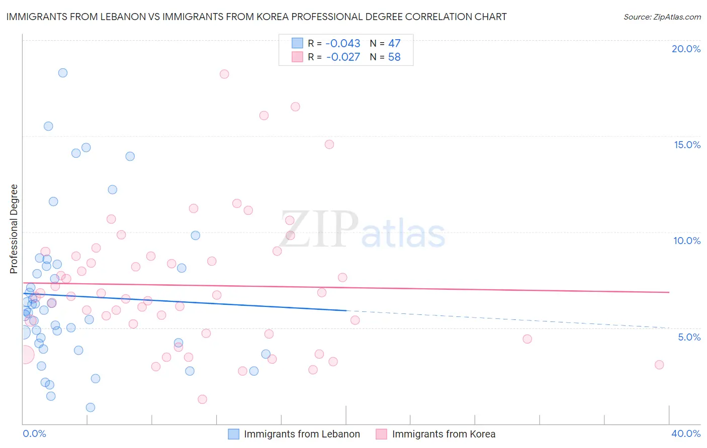 Immigrants from Lebanon vs Immigrants from Korea Professional Degree