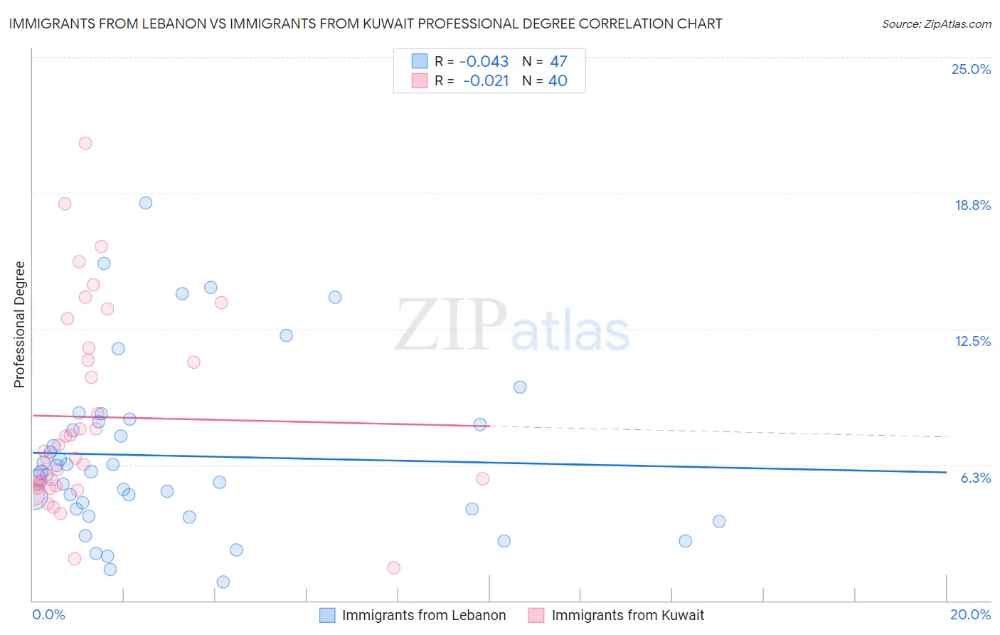 Immigrants from Lebanon vs Immigrants from Kuwait Professional Degree