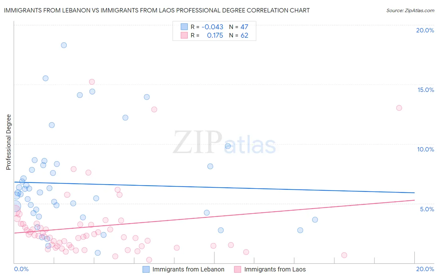 Immigrants from Lebanon vs Immigrants from Laos Professional Degree