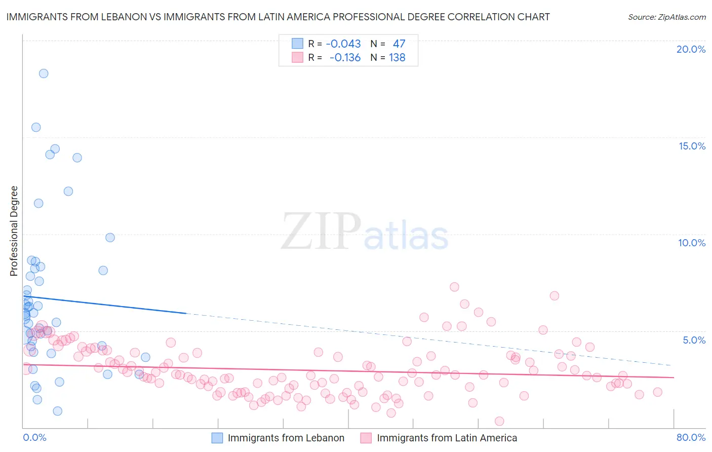 Immigrants from Lebanon vs Immigrants from Latin America Professional Degree
