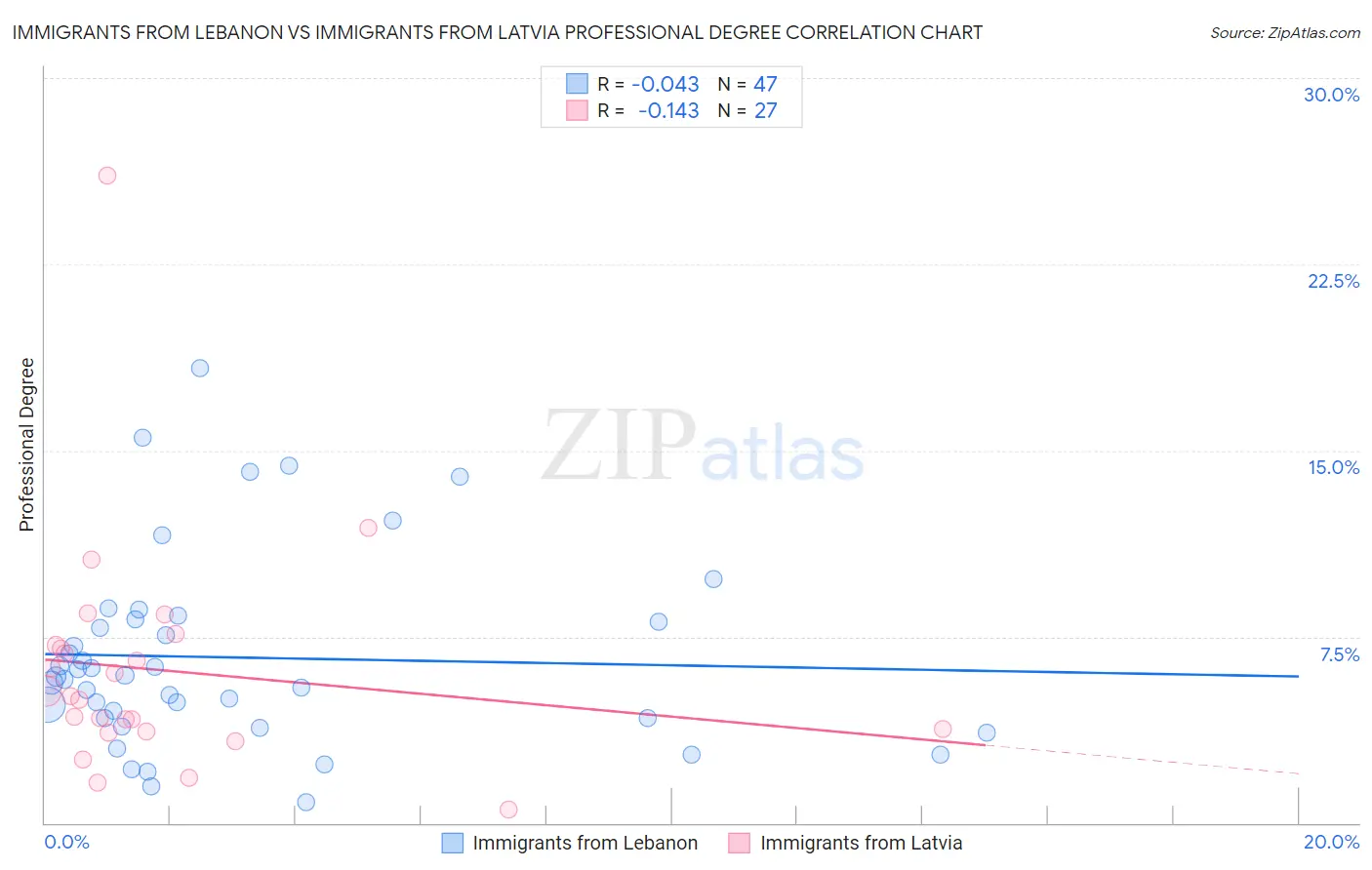 Immigrants from Lebanon vs Immigrants from Latvia Professional Degree