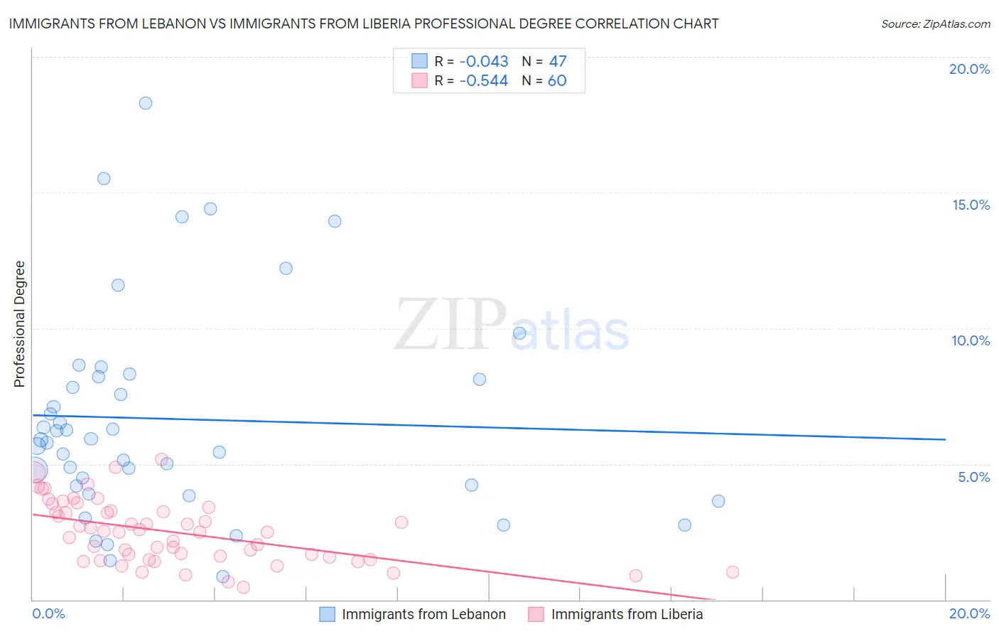 Immigrants from Lebanon vs Immigrants from Liberia Professional Degree