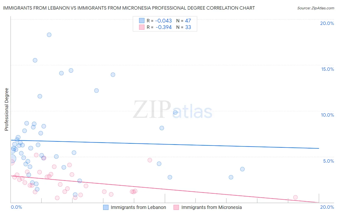Immigrants from Lebanon vs Immigrants from Micronesia Professional Degree