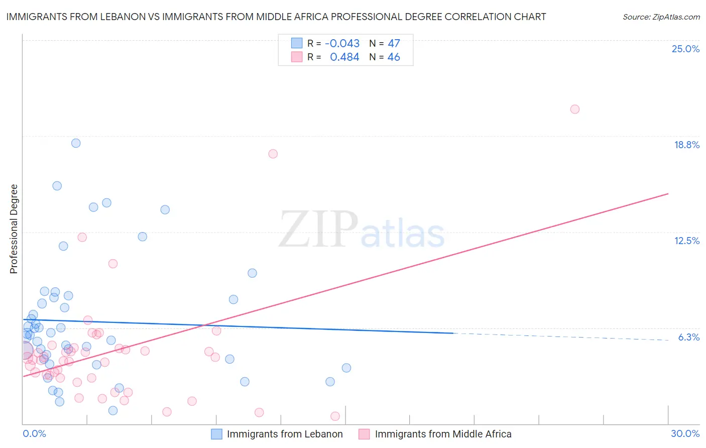 Immigrants from Lebanon vs Immigrants from Middle Africa Professional Degree