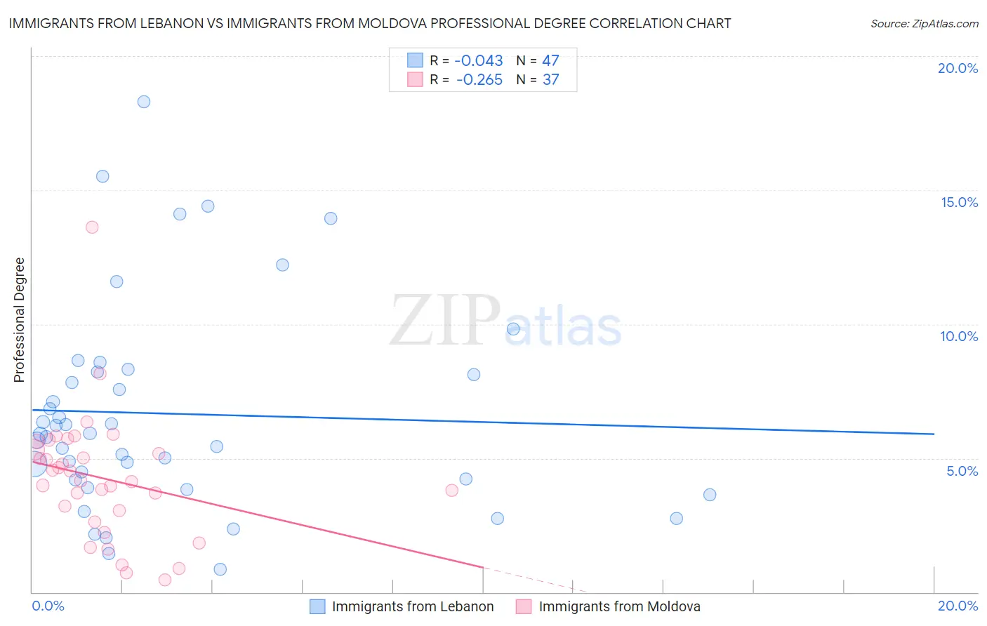 Immigrants from Lebanon vs Immigrants from Moldova Professional Degree