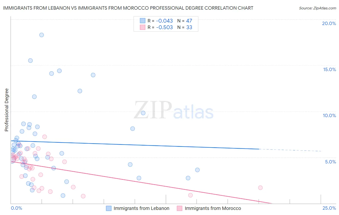 Immigrants from Lebanon vs Immigrants from Morocco Professional Degree