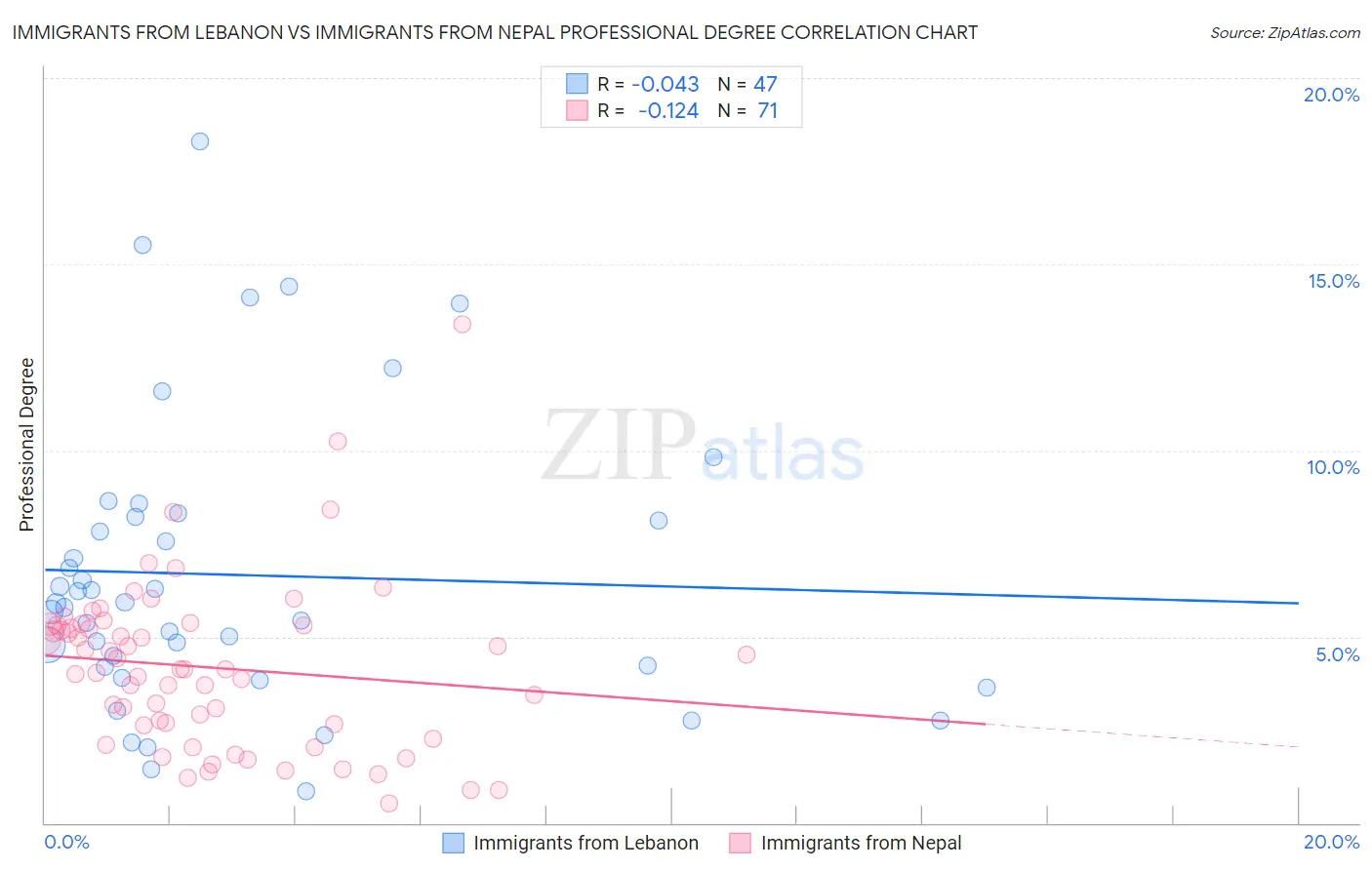 Immigrants from Lebanon vs Immigrants from Nepal Professional Degree