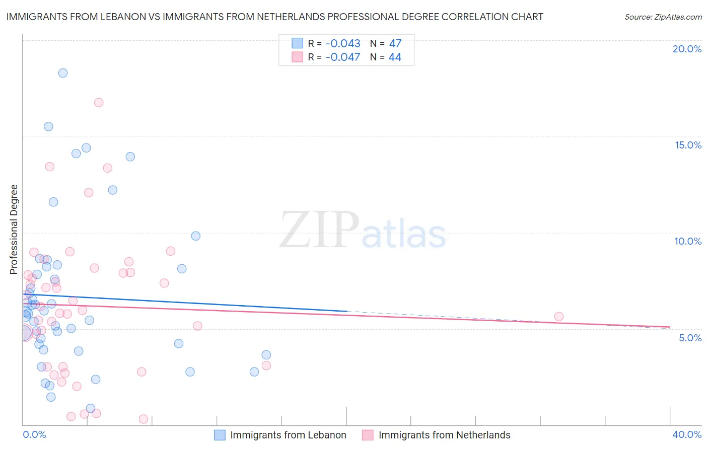 Immigrants from Lebanon vs Immigrants from Netherlands Professional Degree