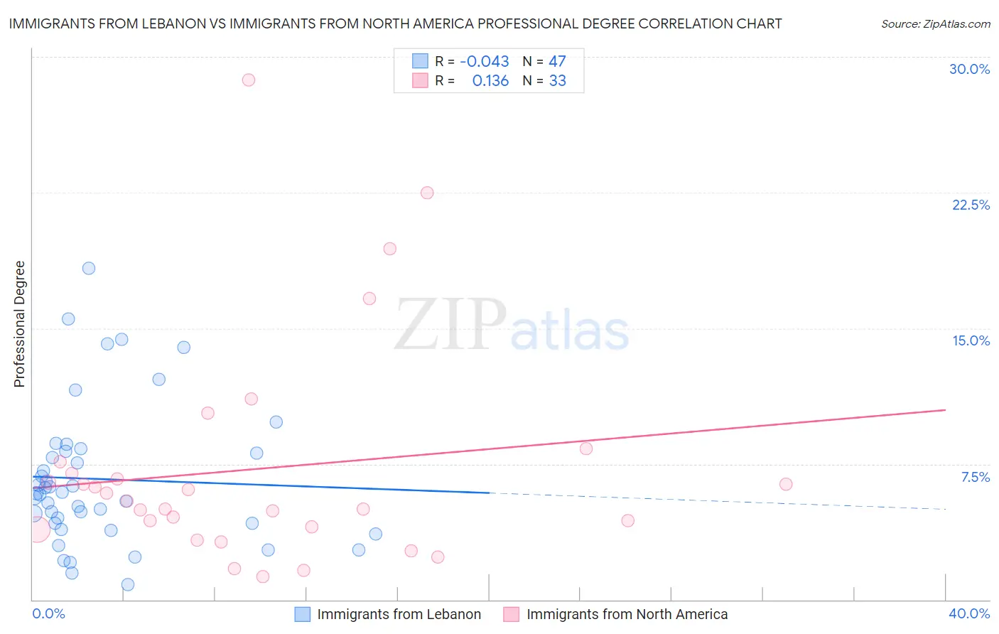 Immigrants from Lebanon vs Immigrants from North America Professional Degree