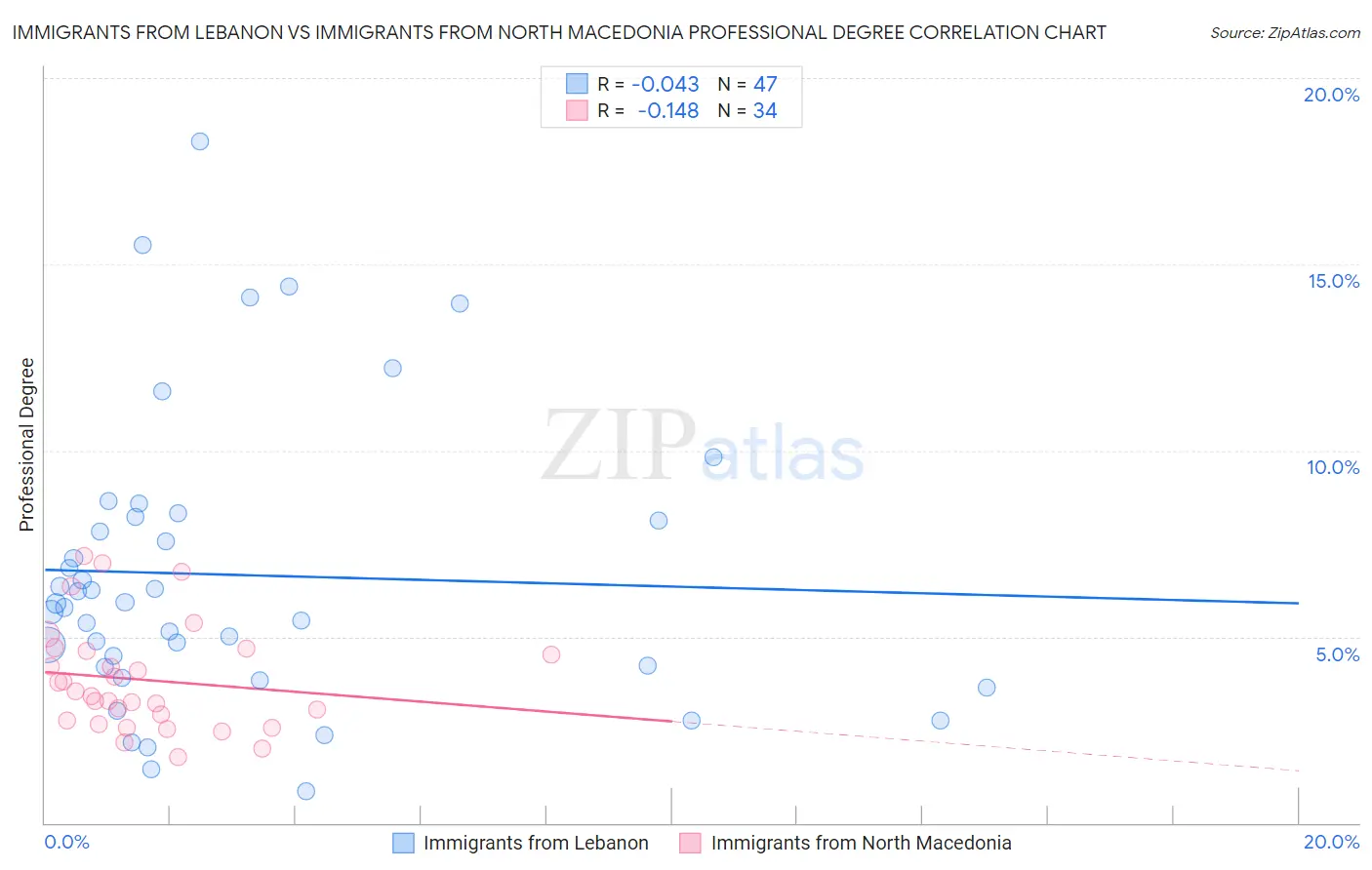 Immigrants from Lebanon vs Immigrants from North Macedonia Professional Degree
