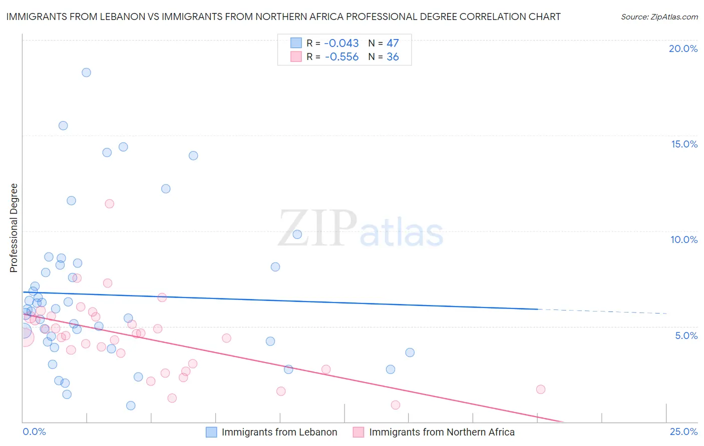 Immigrants from Lebanon vs Immigrants from Northern Africa Professional Degree
