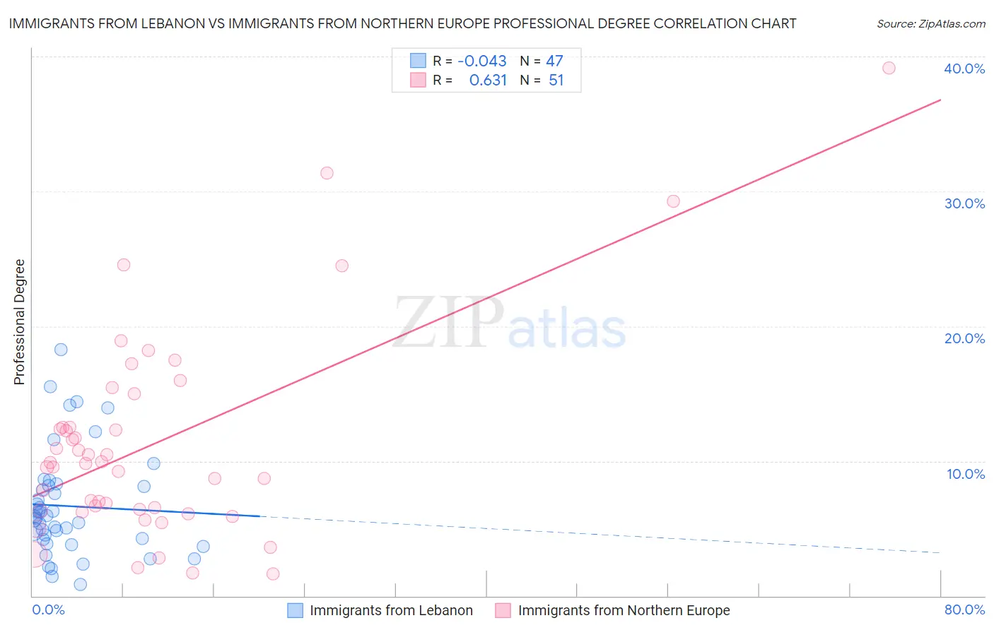 Immigrants from Lebanon vs Immigrants from Northern Europe Professional Degree
