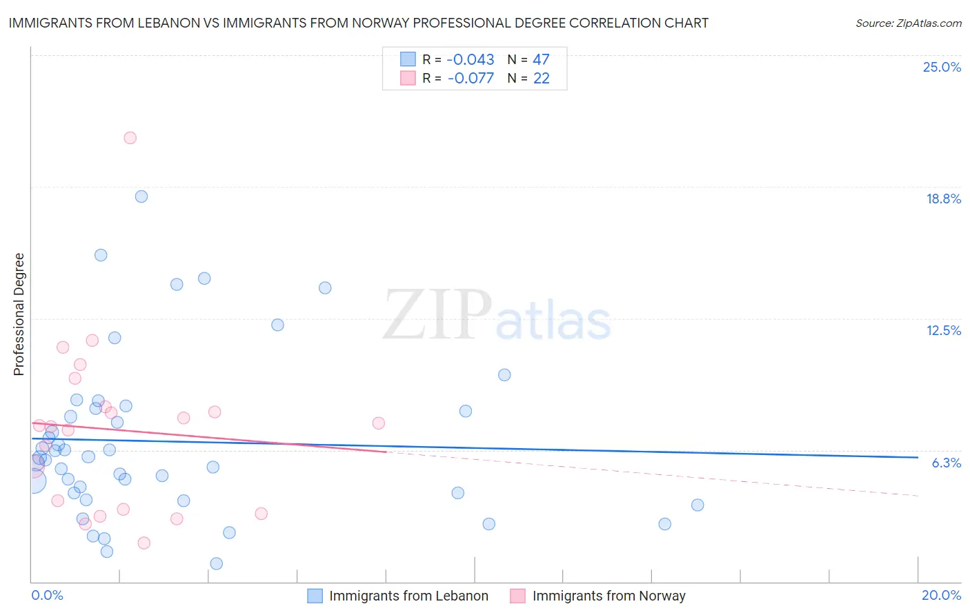 Immigrants from Lebanon vs Immigrants from Norway Professional Degree
