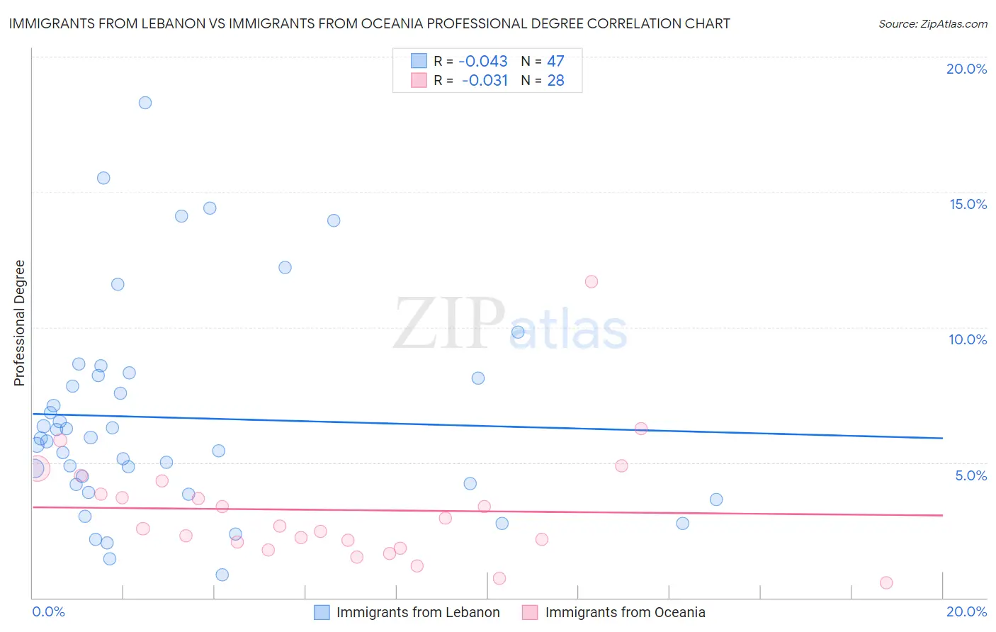 Immigrants from Lebanon vs Immigrants from Oceania Professional Degree
