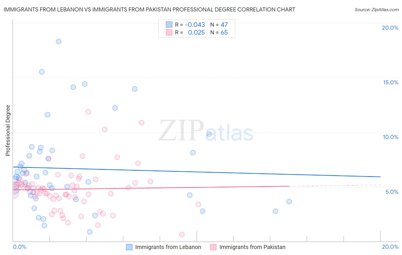 Immigrants from Lebanon vs Immigrants from Pakistan Professional Degree