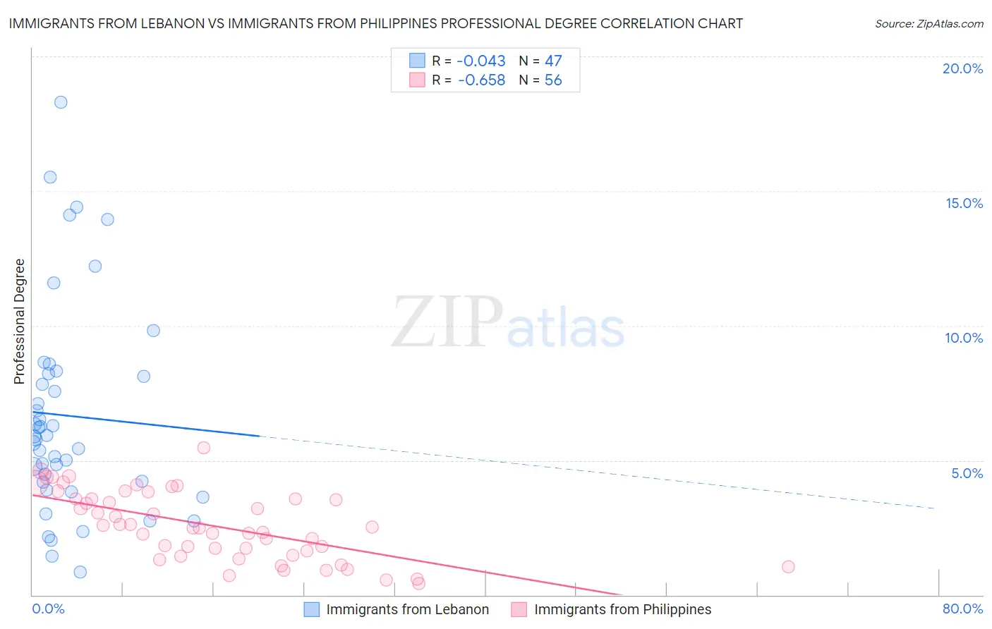 Immigrants from Lebanon vs Immigrants from Philippines Professional Degree