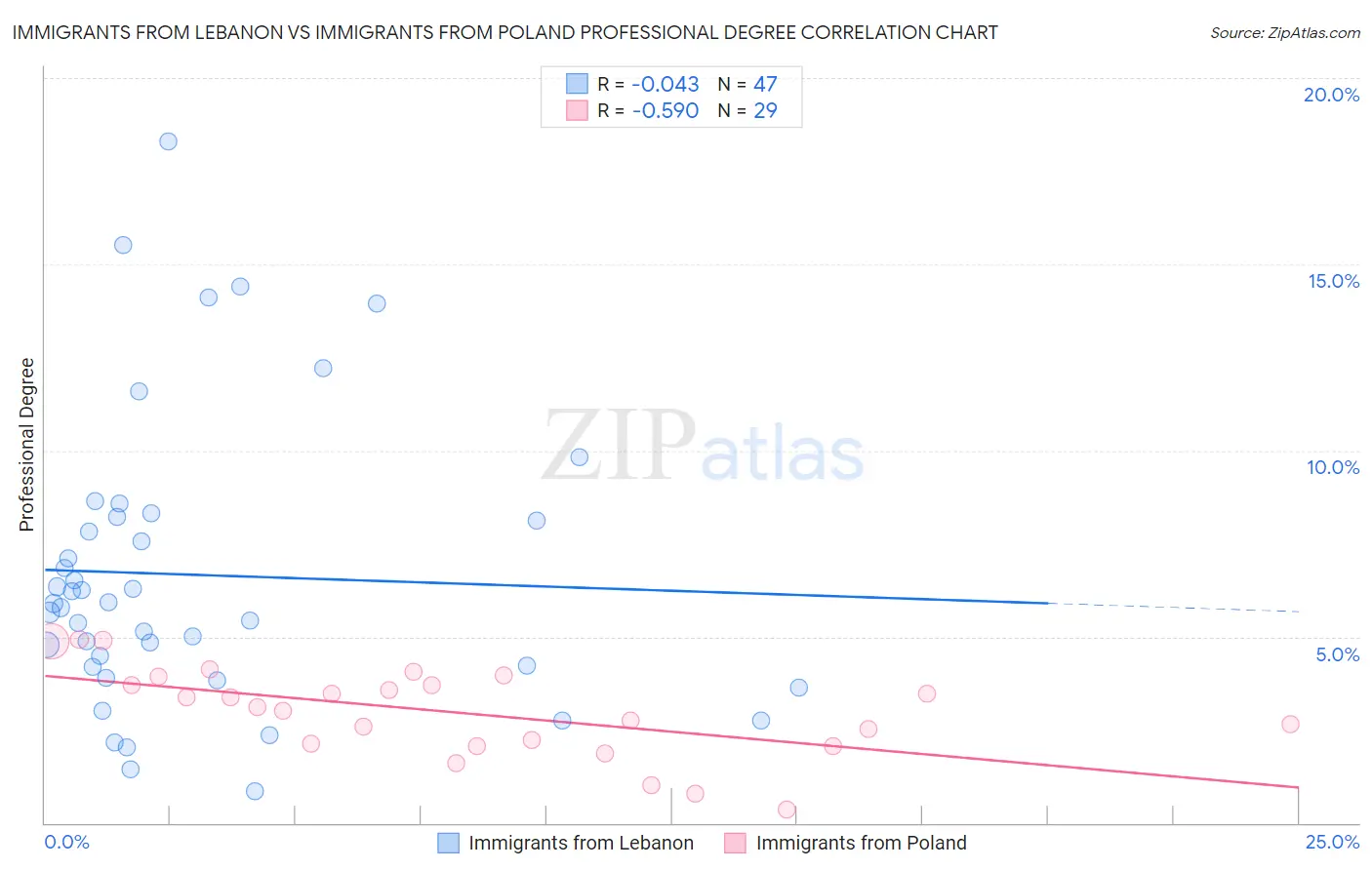 Immigrants from Lebanon vs Immigrants from Poland Professional Degree