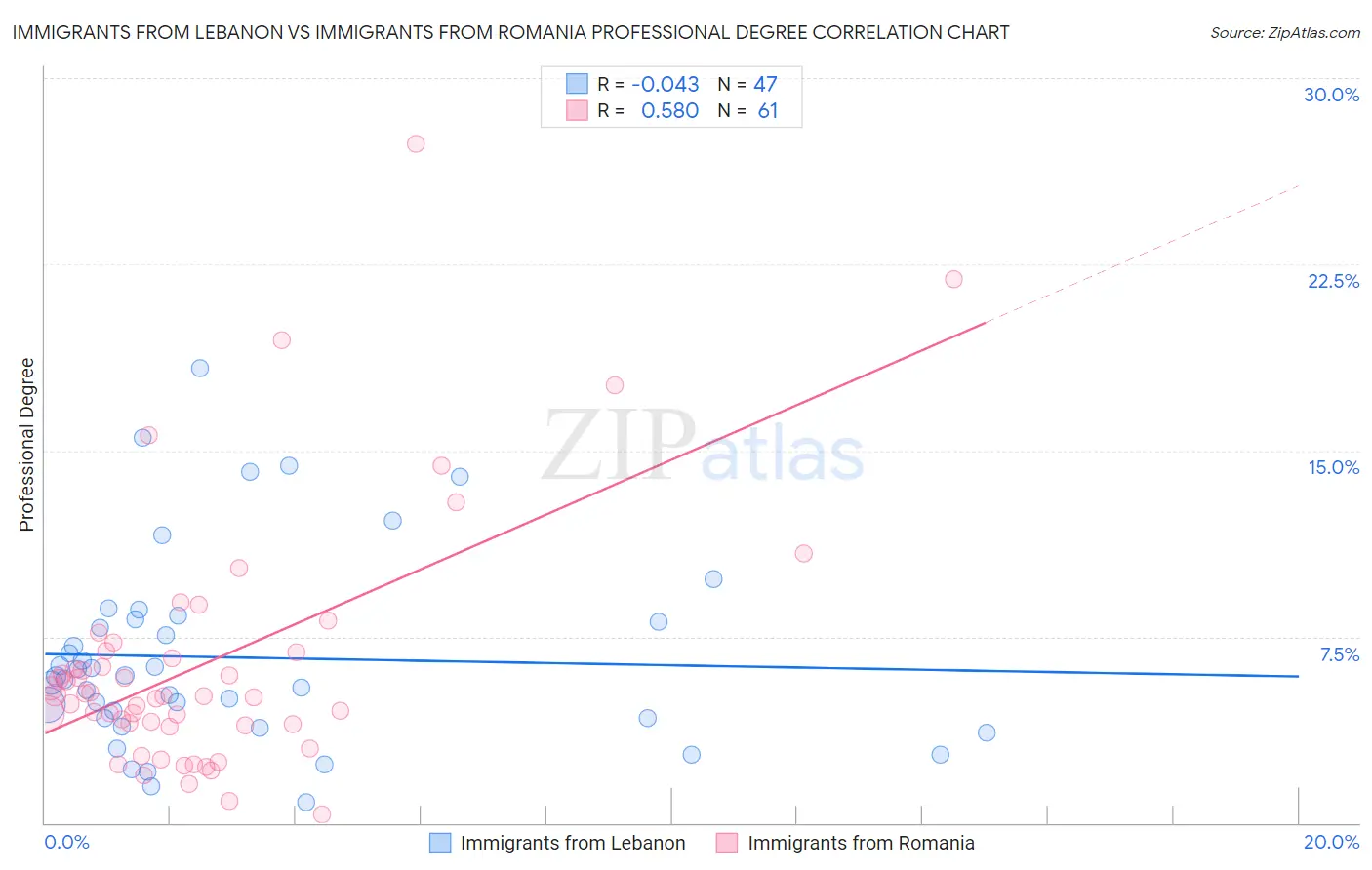 Immigrants from Lebanon vs Immigrants from Romania Professional Degree