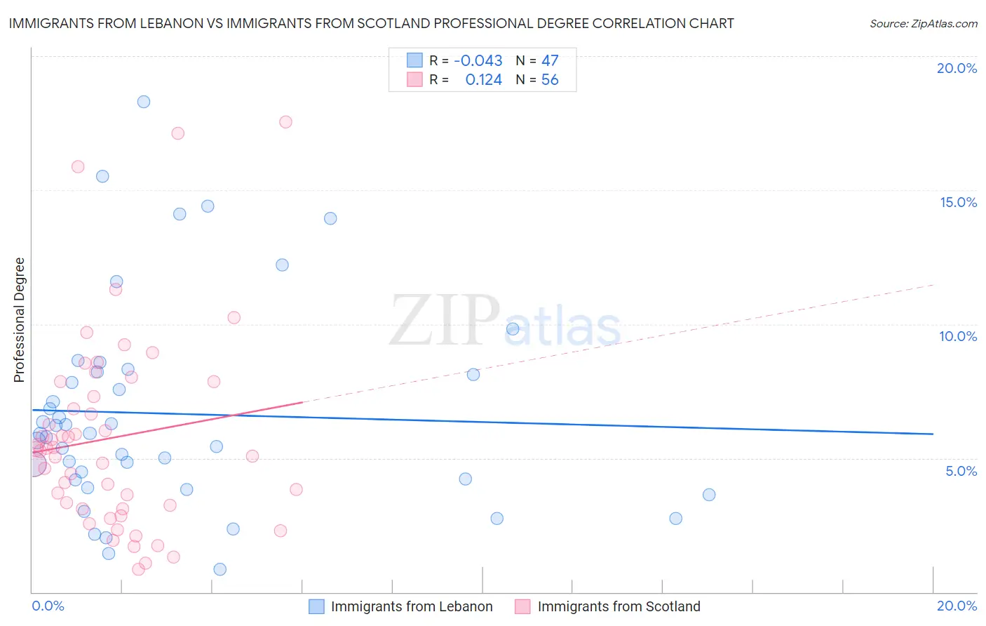 Immigrants from Lebanon vs Immigrants from Scotland Professional Degree