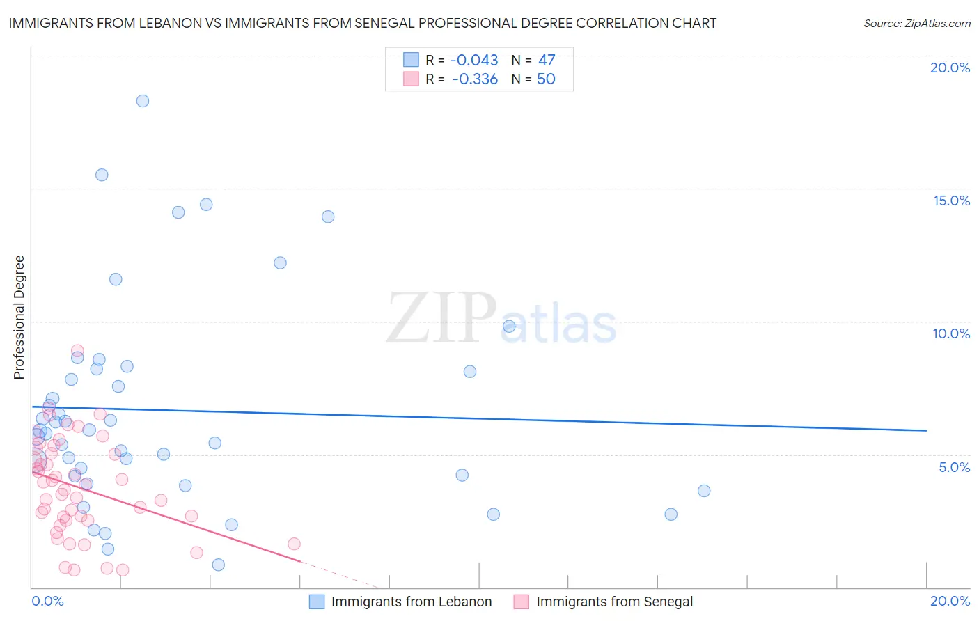 Immigrants from Lebanon vs Immigrants from Senegal Professional Degree