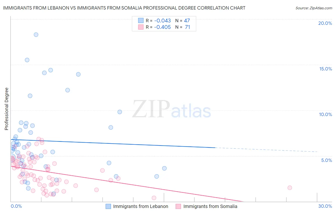 Immigrants from Lebanon vs Immigrants from Somalia Professional Degree