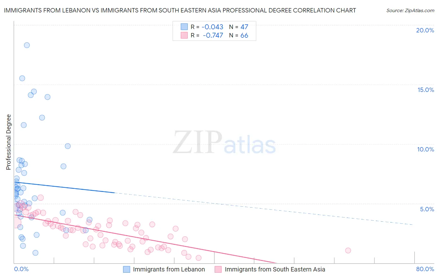 Immigrants from Lebanon vs Immigrants from South Eastern Asia Professional Degree
